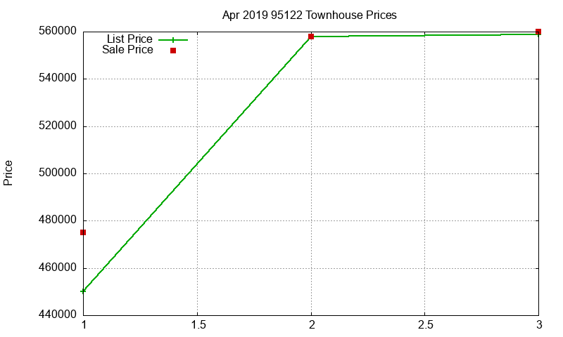 95122 Townhouses Just Sold 2019-04 95122 Townhouses Just Sold 2019-04