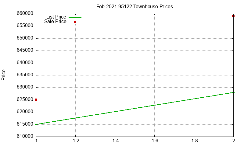 95122 Townhouses Just Sold 2021-02