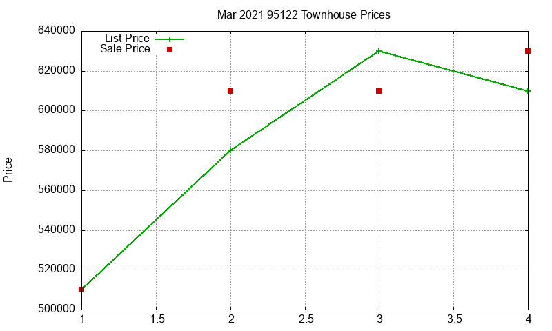 95122 Townhouses Just Sold 2021-03 95122 Townhouses Just Sold 2021-03