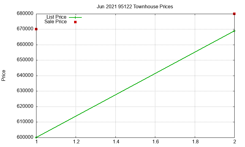 95122 Townhouses Just Sold 2021-06