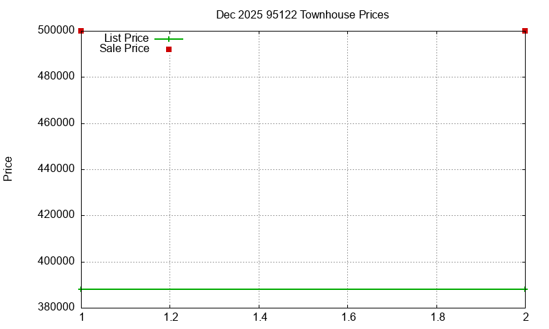 95122 Townhouses Just Sold 2025-12