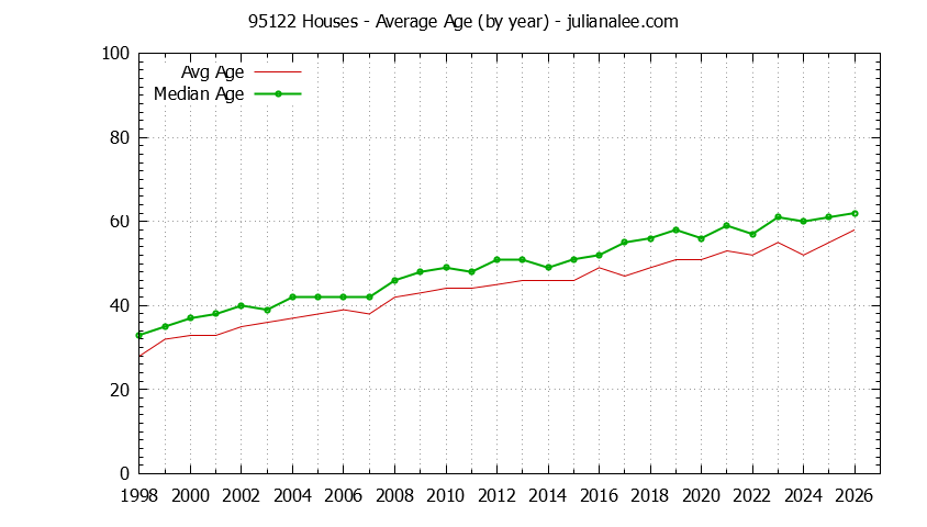 Graph of the Yearly Average Age of 95122 Houses Sold - 95122 Real Estate Trends