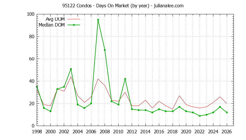 Graph of the Yearly Average Days On Market for 95122 Condos - 95122 Real Estate Trends