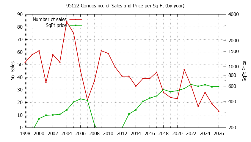 Graph of the Yearly Number of 95122 Condos Sold - 95122 Real Estate Trends
