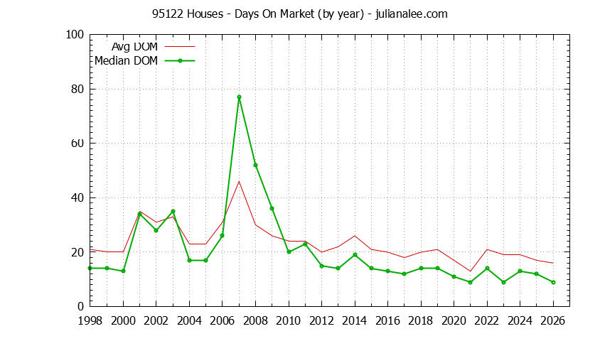 Graph of the Yearly Average Days On Market for 95122 Houses - 95122 Real Estate Trends