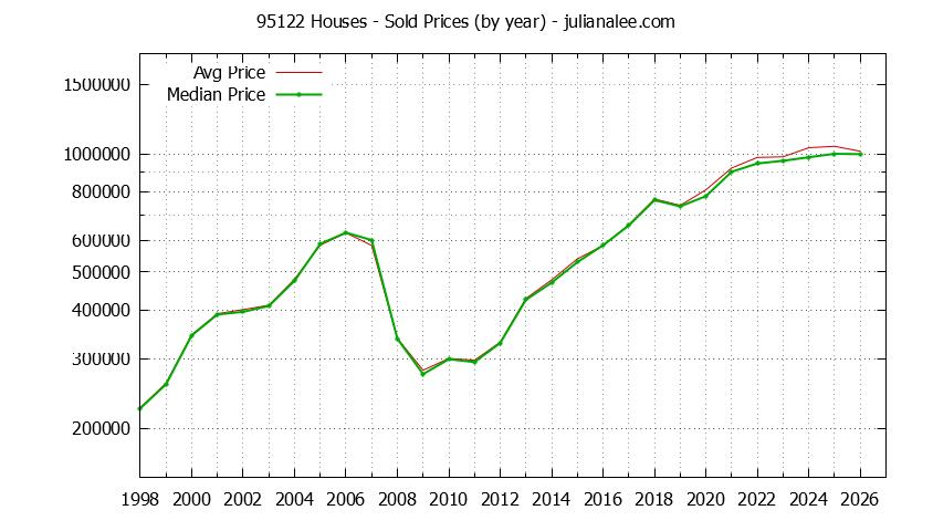 Graph of the Yearly Median and Average 95122 Home Prices for Houses - 95122 Real Estate Trends