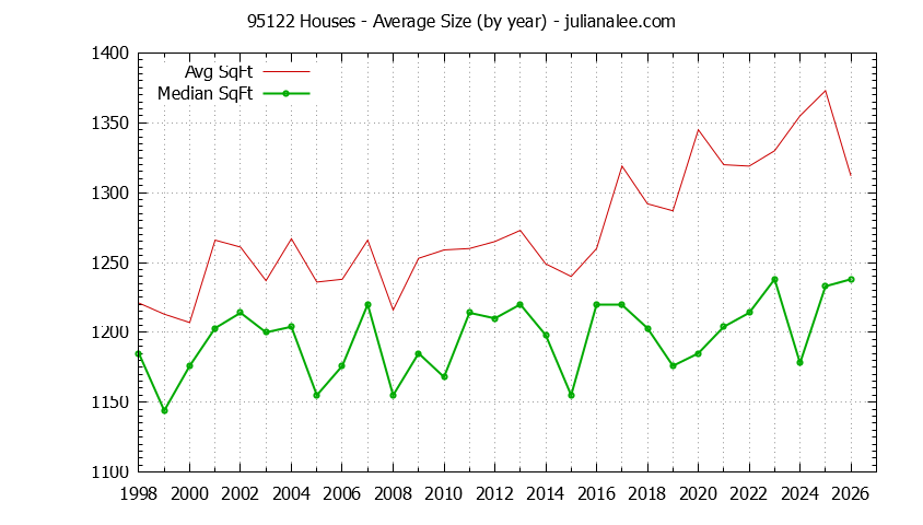 Graph of the Yearly Average Size of 95122 Houses Sold - 95122 Real Estate Trends