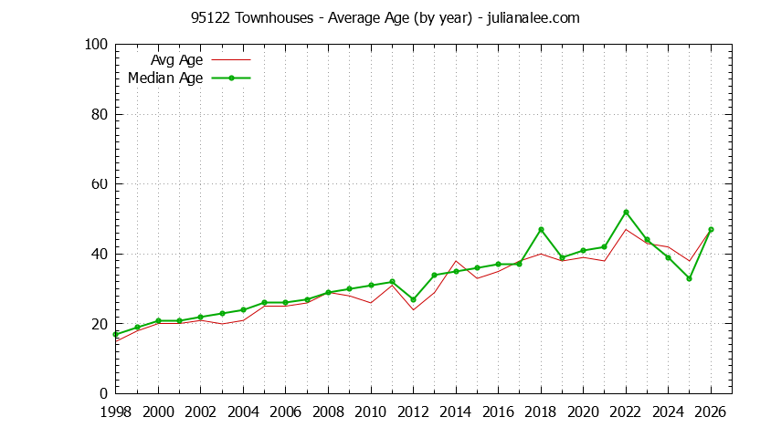Graph of the Yearly Average Age of 95122 Townhouses Sold - 95122 Real Estate Trends
