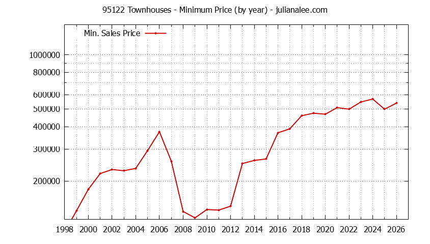 Graph of the Yearly Minimum Price of 95122 Townhouses - 95122 Real Estate Trends