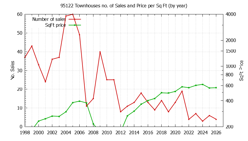 Graph of the Yearly Number of 95122 Townhouses Sold - 95122 Real Estate Trends