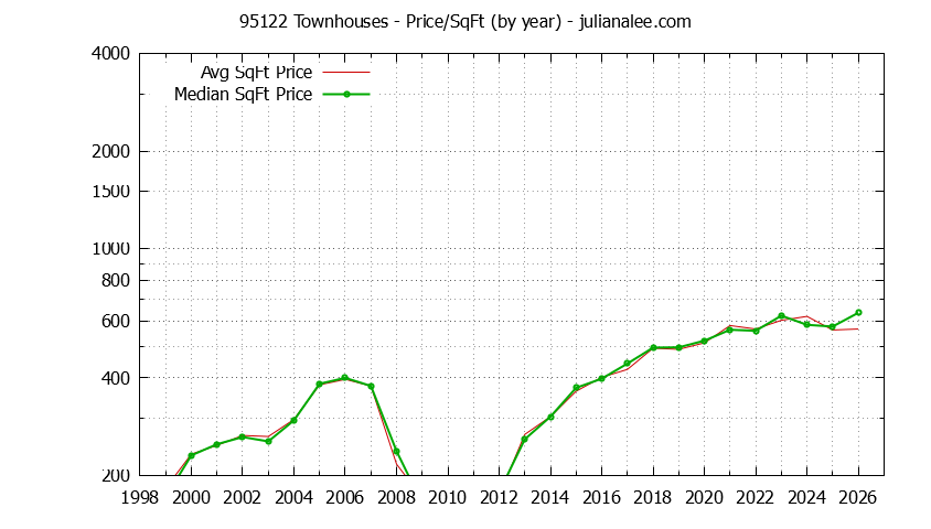 Graph of the Yearly Average Price Per Square Foot for 95122 Townhouses - 95122 Real Estate Trends