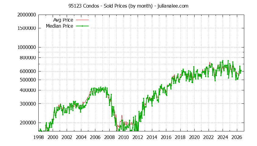 Graph of the Monthly Median and Average 95123 Home Prices for Condos - 95123 Real Estate Trends