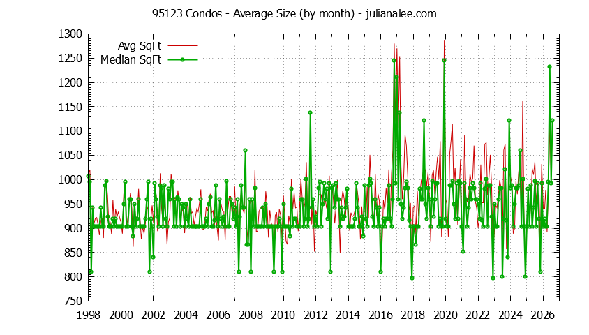 Graph of the Monthly Average Size of 95123 Condos Sold - 95123 Real Estate Trends