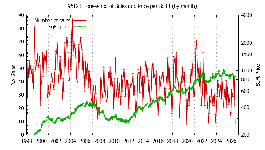 Graph of the Monthly Number of 95123 Houses Sold - 95123 Real Estate Trends