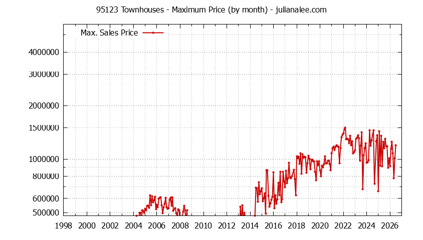 Graph of the Monthly Maximum Price of 95123 Townhouses - 95123 Real Estate Trends