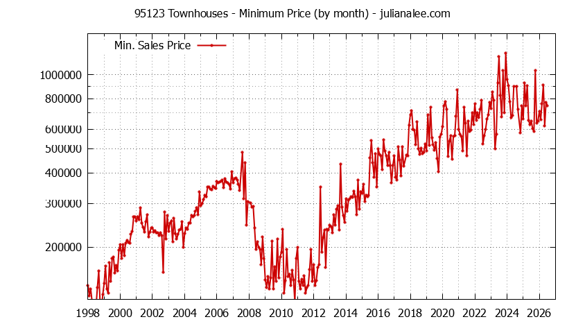 Graph of the Monthly Minimum Price of 95123 Townhouses - 95123 Real Estate Trends