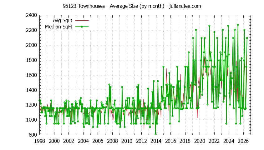 Graph of the Monthly Average Size of 95123 Townhouses Sold - 95123 Real Estate Trends