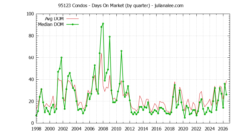 Graph of the Quarterly Average Days On Market for 95123 Condos - 95123 Real Estate Trends