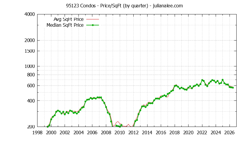 Graph of the Quarterly Average Price Per Square Foot for 95123 Condos - 95123 Real Estate Trends