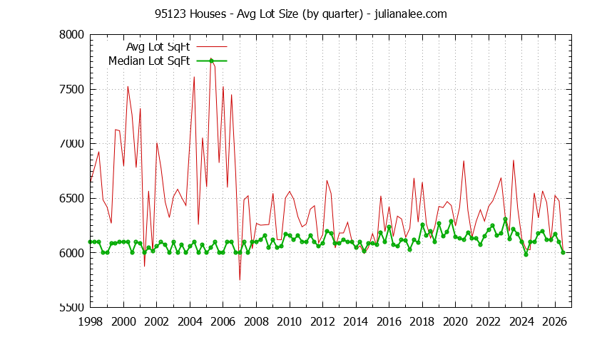 Graph of the Quarterly Average Lot Size of 95123 Houses Sold - 95123 Real Estate Trends