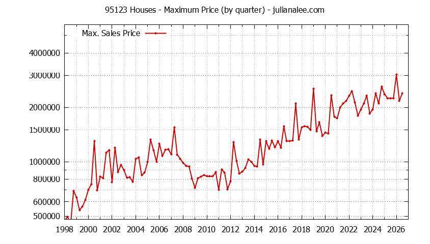 Graph of the Quarterly Maximum Price of 95123 Houses - 95123 Real Estate Trends