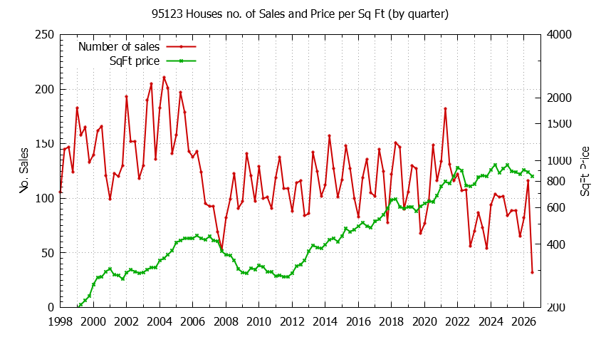 Graph of the Quarterly Number of 95123 Houses Sold - 95123 Real Estate Trends
