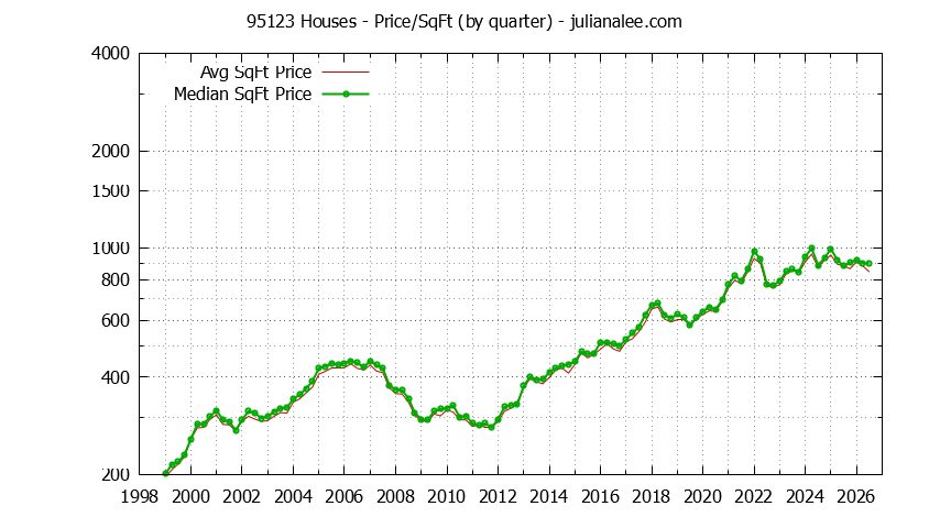 Graph of the Quarterly Average Price Per Square Foot for 95123 Houses - 95123 Real Estate Trends