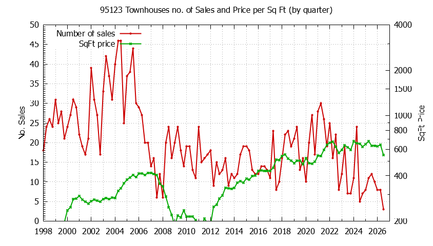 Graph of the Quarterly Number of 95123 Townhouses Sold - 95123 Real Estate Trends