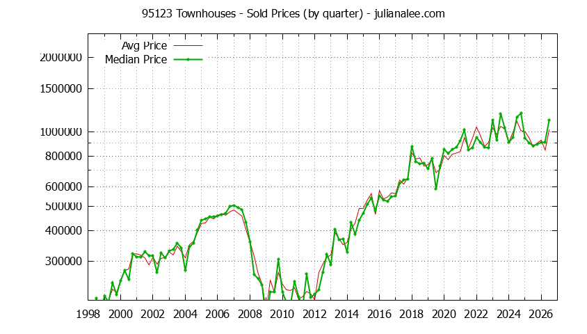 Graph of the Quarterly Median and Average 95123 Home Prices for Townhouses - 95123 Real Estate Trends
