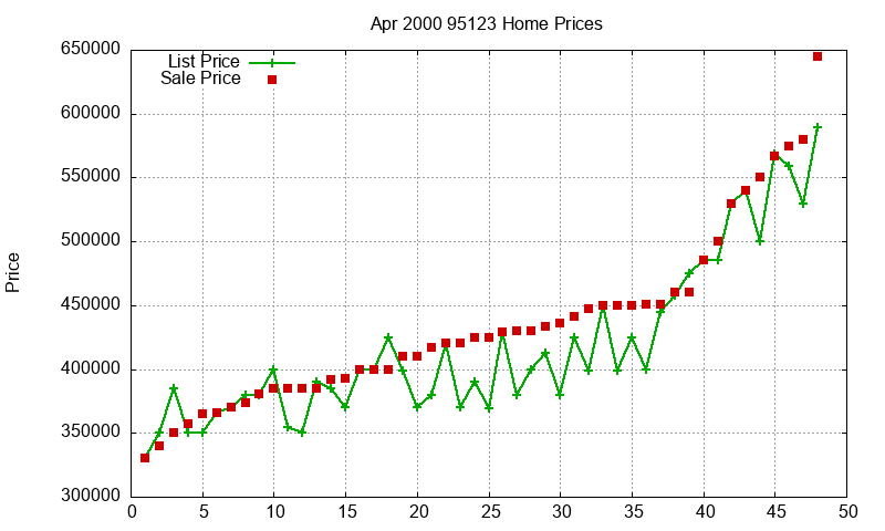 95123 Homes Just Sold 2000-04