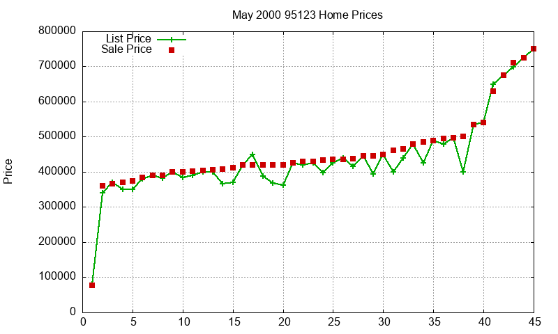 95123 Homes Just Sold 2000-05 95123 Homes Just Sold 2000-05