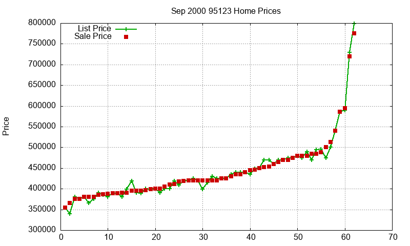 95123 Homes Just Sold 2000-09 95123 Homes Just Sold 2000-09