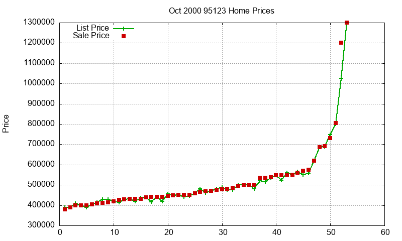 95123 Homes Just Sold 2000-10 95123 Homes Just Sold 2000-10