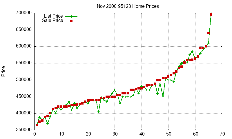 95123 Homes Just Sold 2000-11 95123 Homes Just Sold 2000-11