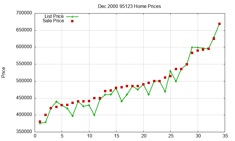 95123 Homes Just Sold 2000-12 95123 Homes Just Sold 2000-12