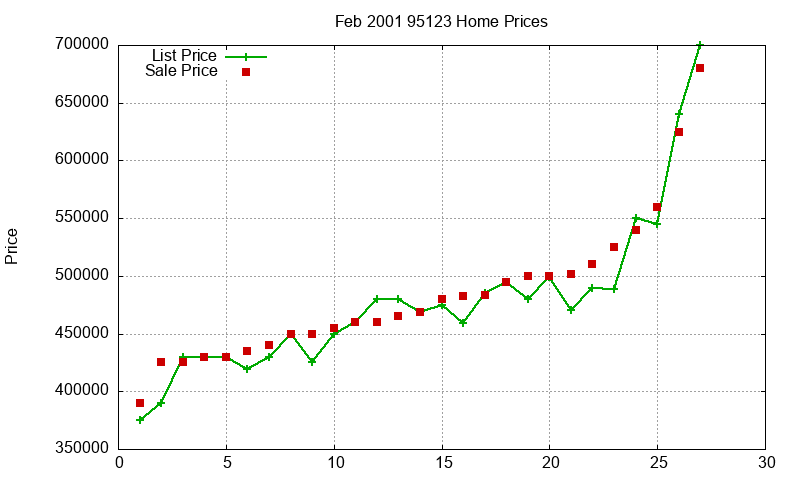 95123 Homes Just Sold 2001-02 95123 Homes Just Sold 2001-02