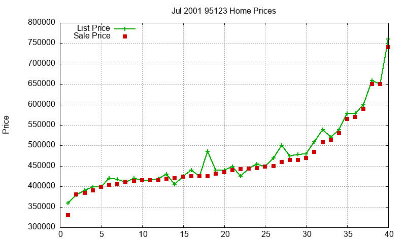 95123 Homes Just Sold 2001-07 95123 Homes Just Sold 2001-07