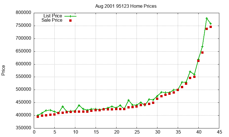 95123 Homes Just Sold 2001-08 95123 Homes Just Sold 2001-08