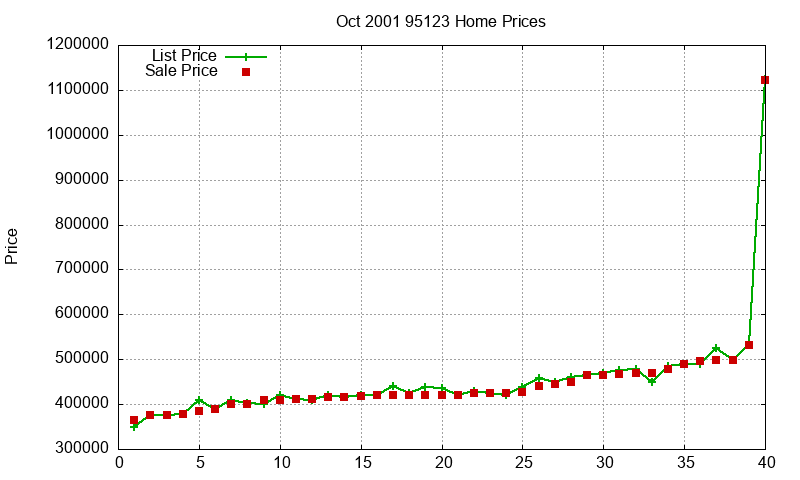 95123 Homes Just Sold 2001-10 95123 Homes Just Sold 2001-10