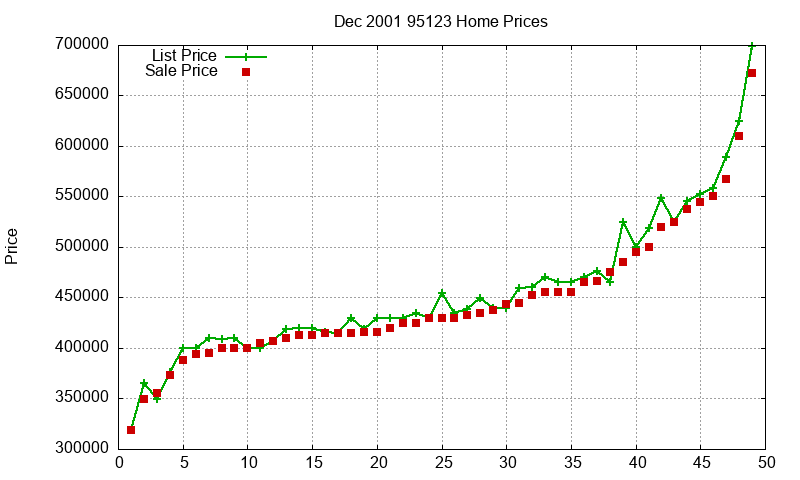 95123 Homes Just Sold 2001-12 95123 Homes Just Sold 2001-12