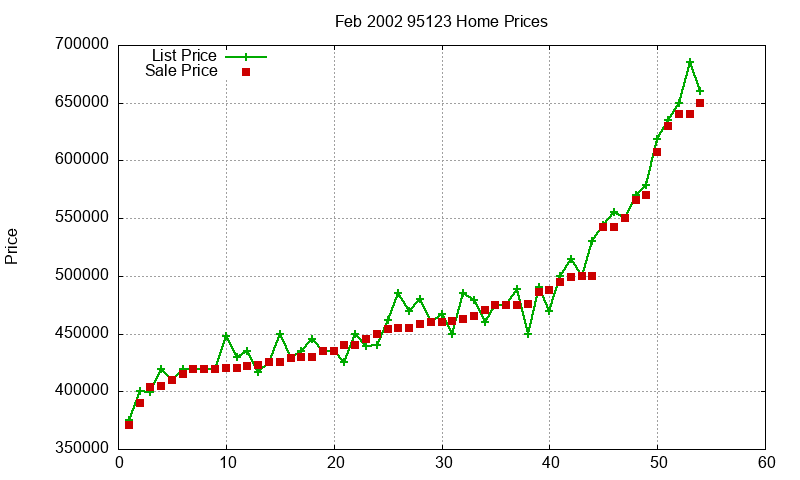 95123 Homes Just Sold 2002-02