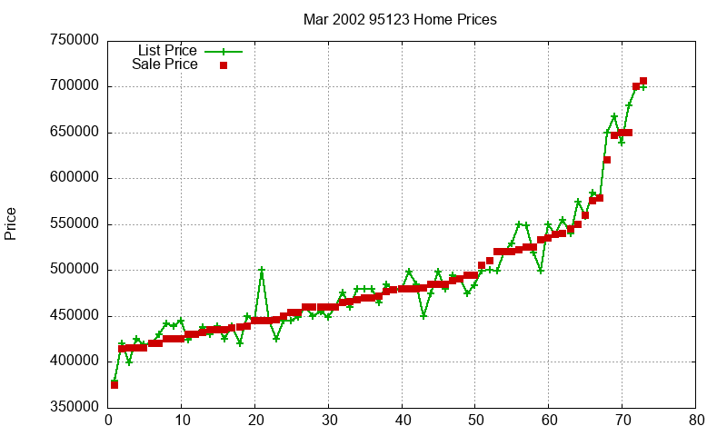 95123 Homes Just Sold 2002-03 95123 Homes Just Sold 2002-03