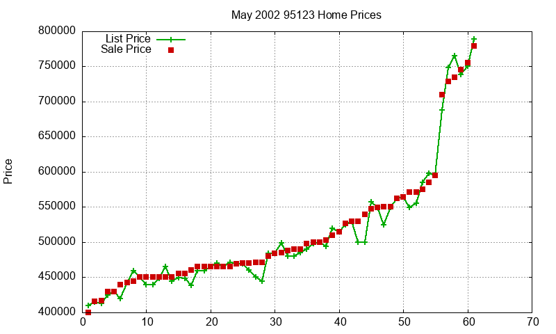 95123 Homes Just Sold 2002-05 95123 Homes Just Sold 2002-05