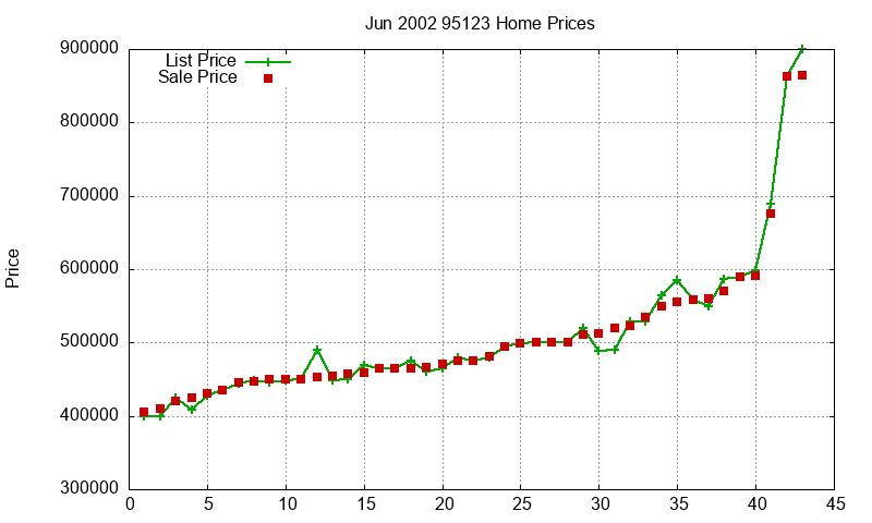 95123 Homes Just Sold 2002-06