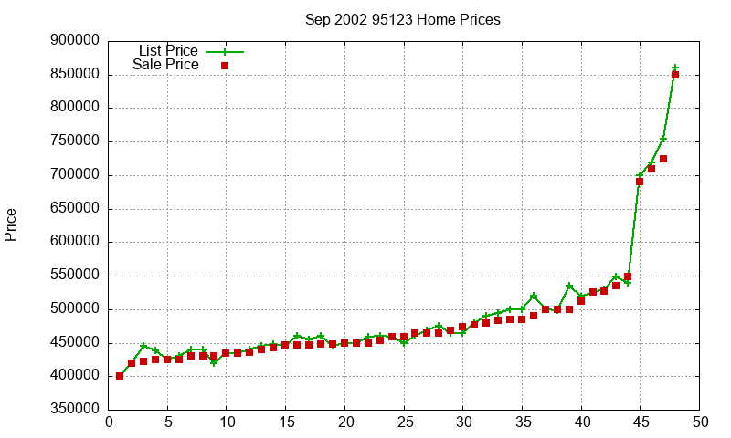 95123 Homes Just Sold 2002-09 95123 Homes Just Sold 2002-09