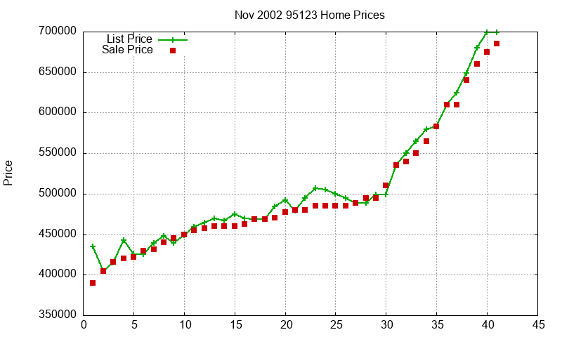 95123 Homes Just Sold 2002-11 95123 Homes Just Sold 2002-11