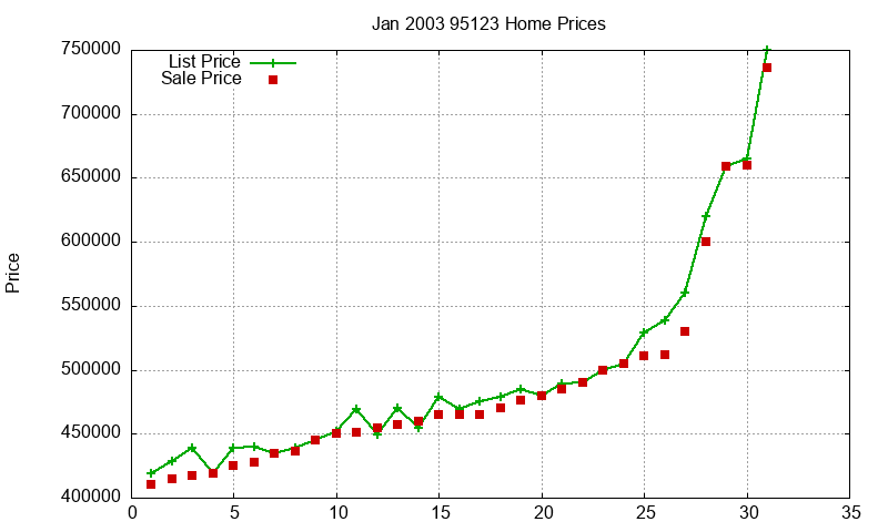 95123 Homes Just Sold 2003-01 95123 Homes Just Sold 2003-01