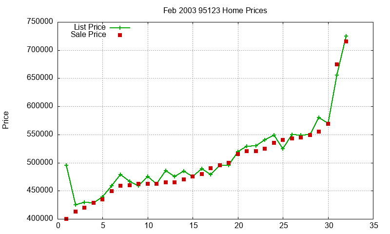 95123 Homes Just Sold 2003-02 95123 Homes Just Sold 2003-02
