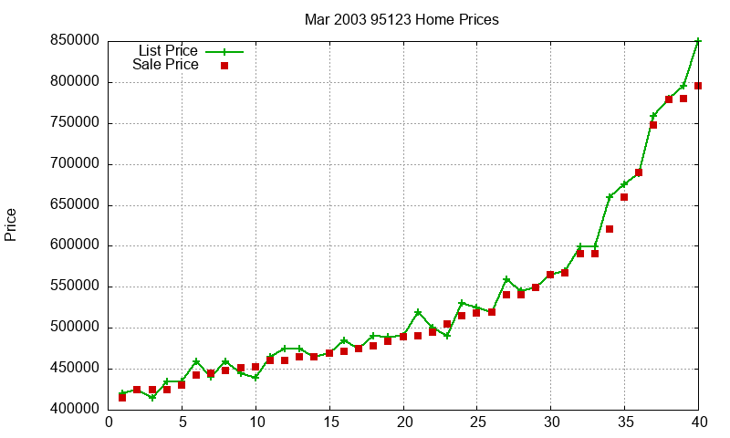95123 Homes Just Sold 2003-03