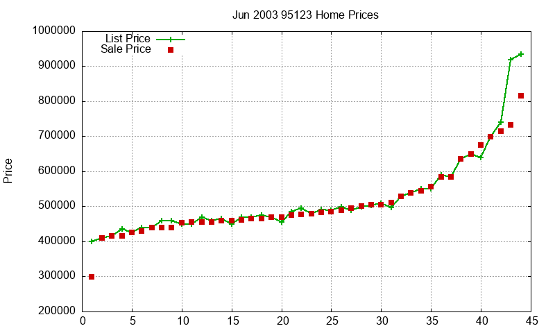 95123 Homes Just Sold 2003-06 95123 Homes Just Sold 2003-06